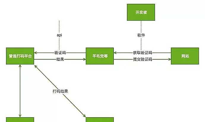 打码平台网站有哪些-黑产揭秘：“打码平台”那点事儿插图1