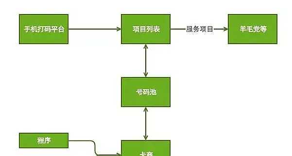 打码平台网站有哪些-黑产揭秘：“打码平台”那点事儿插图3